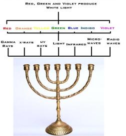 The Electro-Magnetic Spectrum of the Temple Menorah