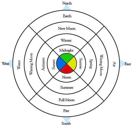 The Four Directions, Elements, Times, and Colors of the Four Corners 